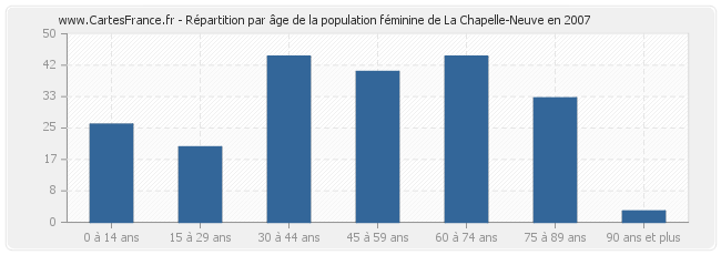 Répartition par âge de la population féminine de La Chapelle-Neuve en 2007